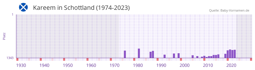 Kareem in der Vornamen-Hitliste von Schottland (1974-2023)