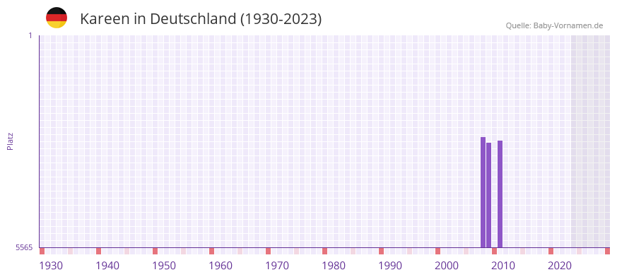Kareen in der Vornamen-Hitliste von Deutschland (1930-2023)