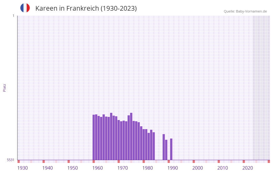 Kareen in der Vornamen-Hitliste von Frankreich (1930-2023)