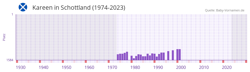 Kareen in der Vornamen-Hitliste von Schottland (1974-2023)