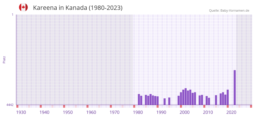 Kareena in der Vornamen-Hitliste von Kanada (1980-2023)