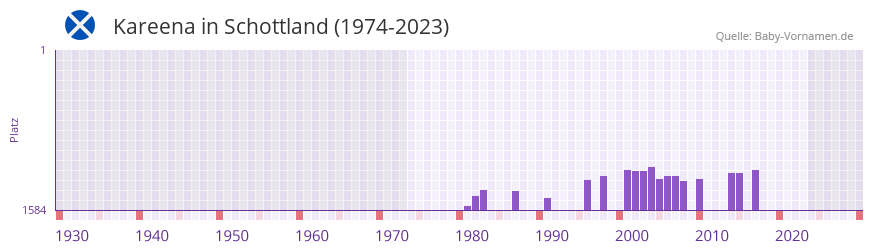 Kareena in der Vornamen-Hitliste von Schottland (1974-2023)