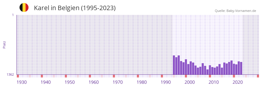 Karel in der Vornamen-Hitliste von Belgien (1995-2023)