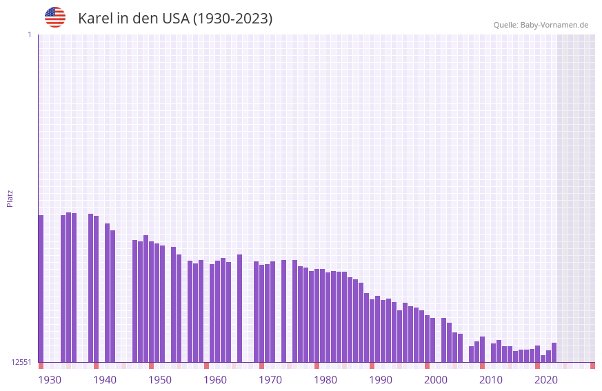 Karel in der Vornamen-Hitliste von den USA (1930-2023)