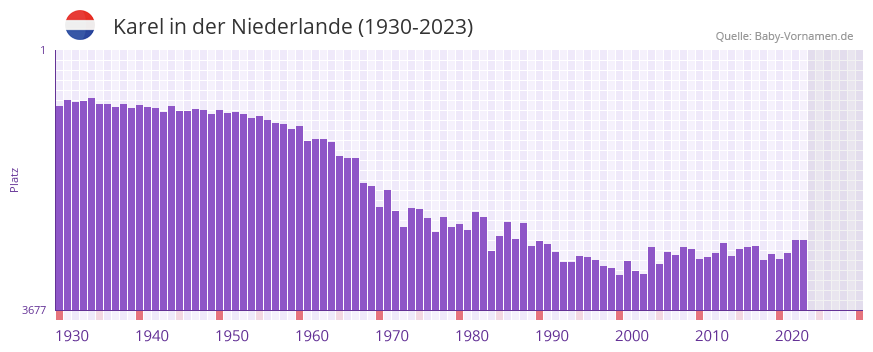 Karel in der Vornamen-Hitliste von der Niederlande (1930-2023)