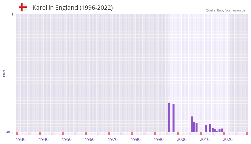 Karel in der Vornamen-Hitliste von England (1996-2022)