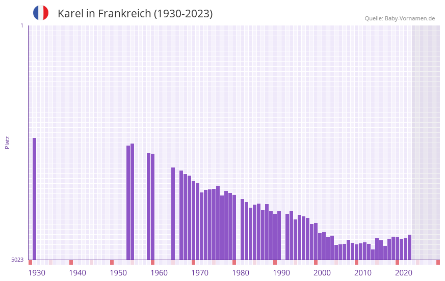 Karel in der Vornamen-Hitliste von Frankreich (1930-2023)