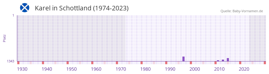 Karel in der Vornamen-Hitliste von Schottland (1974-2023)