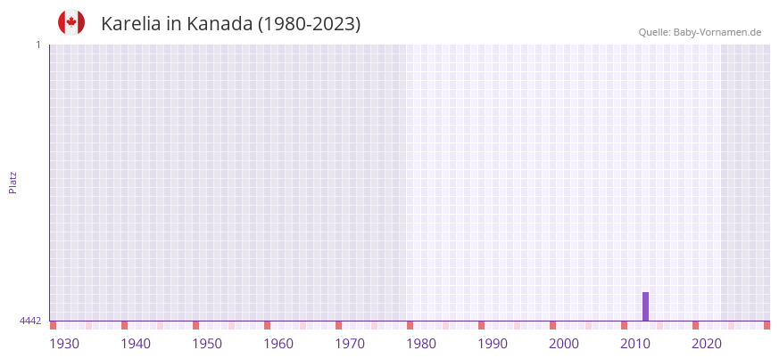 Karelia in der Vornamen-Hitliste von Kanada (1980-2023)