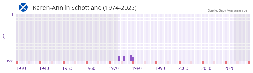 Karen-Ann in der Vornamen-Hitliste von Schottland (1974-2023)