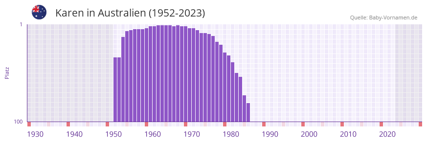 Karen in der Vornamen-Hitliste von Australien (1952-2023)