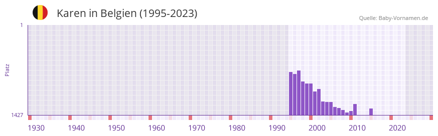 Karen in der Vornamen-Hitliste von Belgien (1995-2023)
