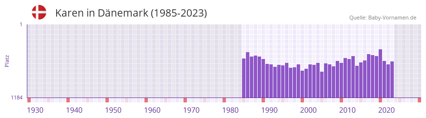 Karen in der Vornamen-Hitliste von Dnemark (1985-2023)