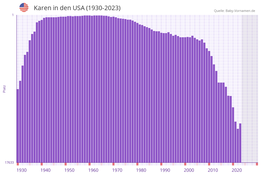 Karen in der Vornamen-Hitliste von den USA (1930-2023)