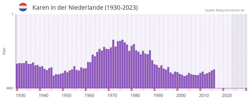 Karen in der Vornamen-Hitliste von der Niederlande (1930-2023)