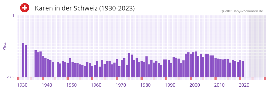 Karen in der Vornamen-Hitliste von der Schweiz (1930-2023)