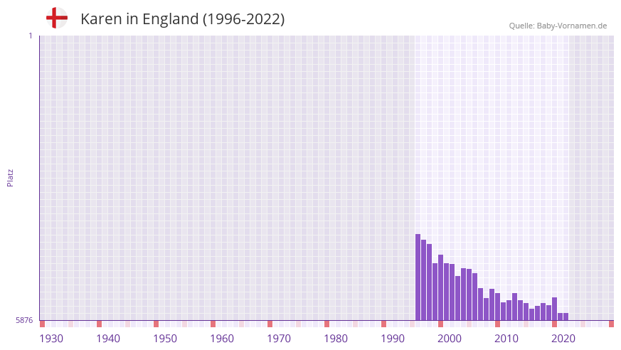 Karen in der Vornamen-Hitliste von England (1996-2022)