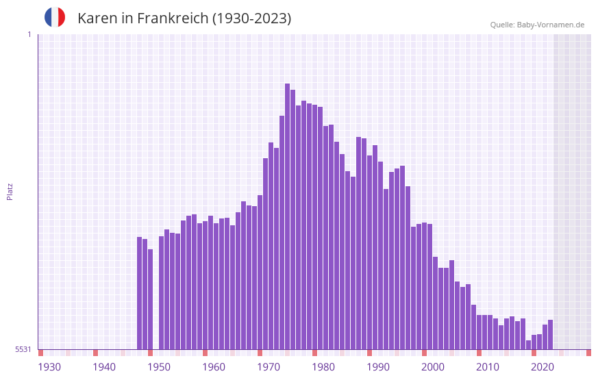 Karen in der Vornamen-Hitliste von Frankreich (1930-2023)