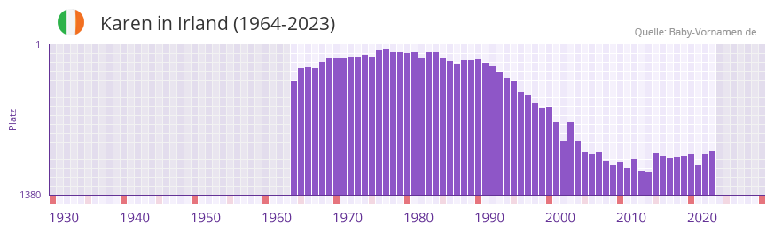 Karen in der Vornamen-Hitliste von Irland (1964-2023)