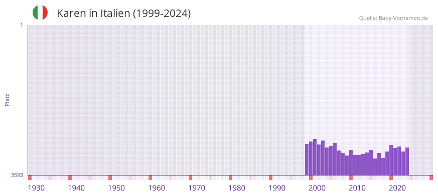 Karen in der Vornamen-Hitliste von Italien (1999-2024)
