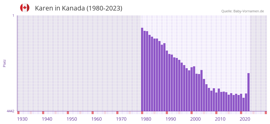 Karen in der Vornamen-Hitliste von Kanada (1980-2023)