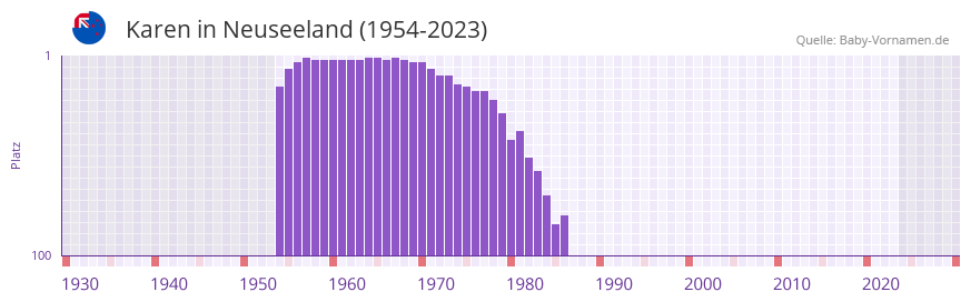 Karen in der Vornamen-Hitliste von Neuseeland (1954-2023)
