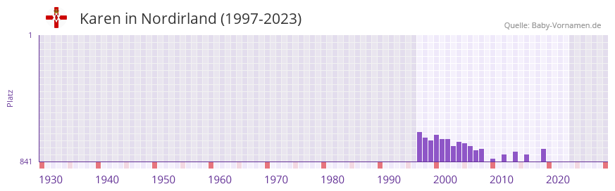 Karen in der Vornamen-Hitliste von Nordirland (1997-2023)