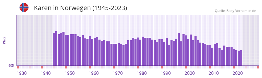 Karen in der Vornamen-Hitliste von Norwegen (1945-2023)