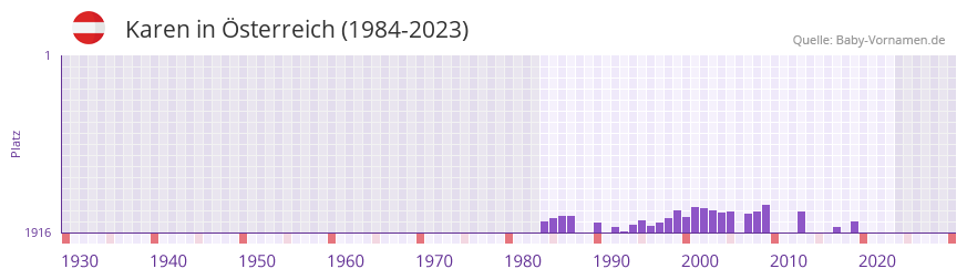 Karen in der Vornamen-Hitliste von sterreich (1984-2023)