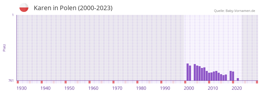 Karen in der Vornamen-Hitliste von Polen (2000-2023)