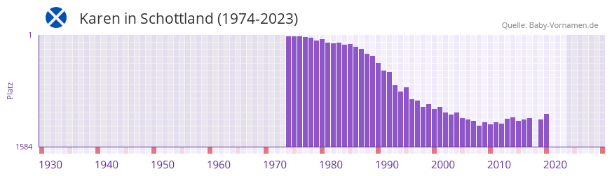 Karen in der Vornamen-Hitliste von Schottland (1974-2023)