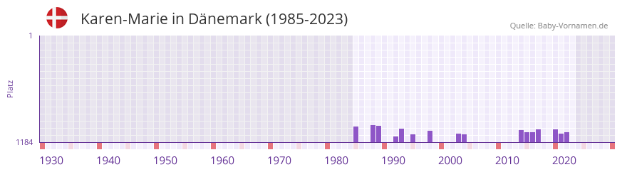 Karen-Marie in der Vornamen-Hitliste von Dnemark (1985-2023)