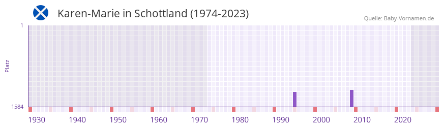 Karen-Marie in der Vornamen-Hitliste von Schottland (1974-2023)