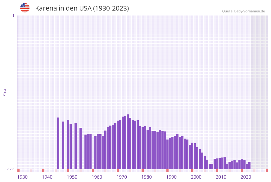 Karena in der Vornamen-Hitliste von den USA (1930-2023)