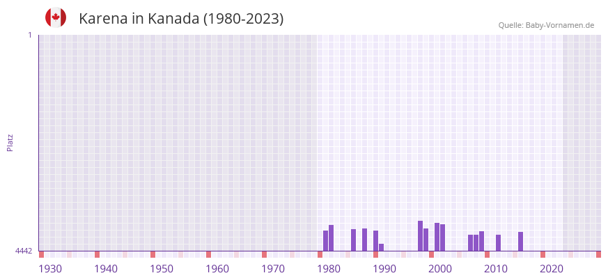 Karena in der Vornamen-Hitliste von Kanada (1980-2023)