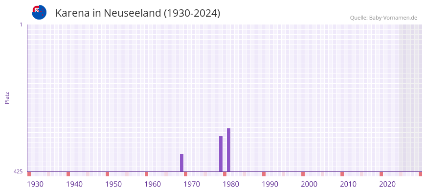 Karena in der Vornamen-Hitliste von Neuseeland (1930-2024)