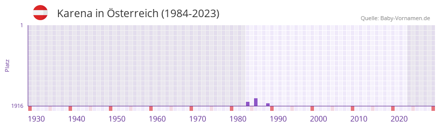 Karena in der Vornamen-Hitliste von sterreich (1984-2023)