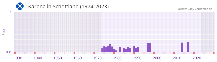 Karena in der Vornamen-Hitliste von Schottland (1974-2023)