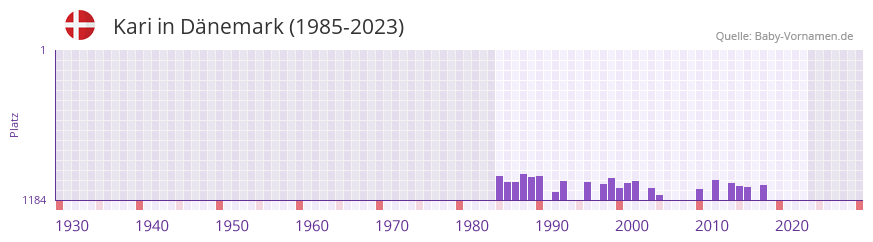 Kari in der Vornamen-Hitliste von Dnemark (1985-2023)