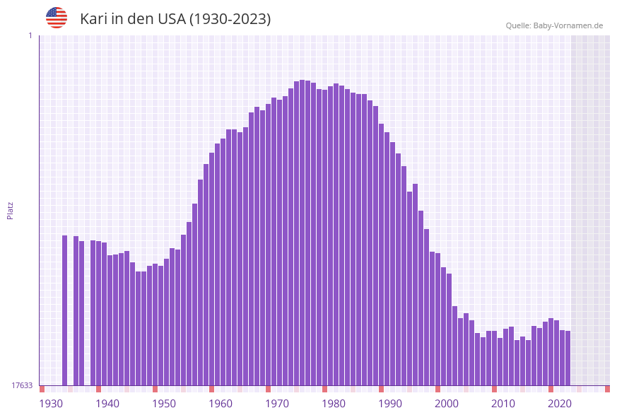Kari in der Vornamen-Hitliste von den USA (1930-2023)