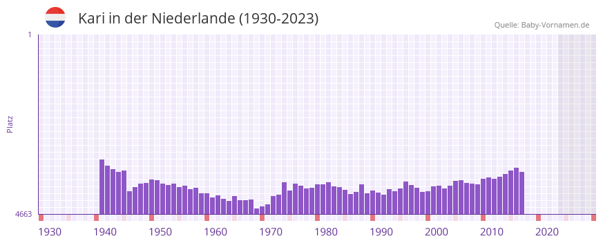 Kari in der Vornamen-Hitliste von der Niederlande (1930-2023)