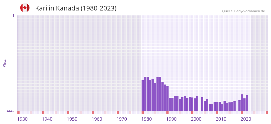 Kari in der Vornamen-Hitliste von Kanada (1980-2023)