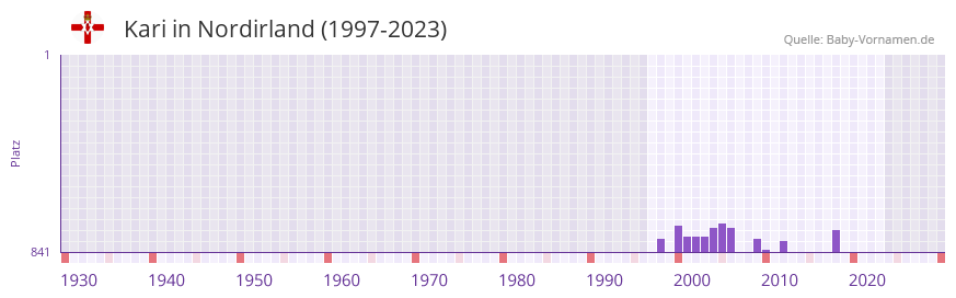 Kari in der Vornamen-Hitliste von Nordirland (1997-2023)