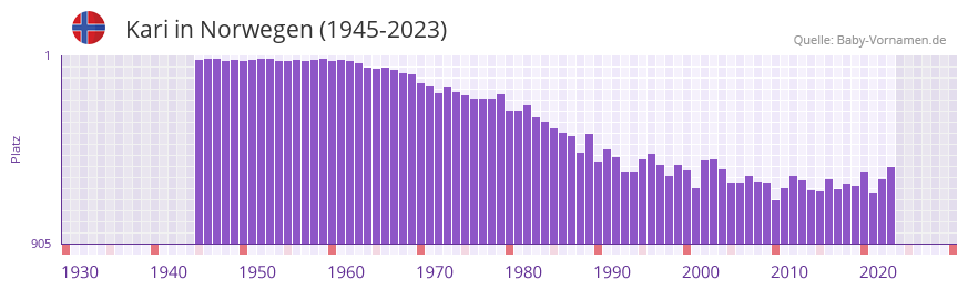Kari in der Vornamen-Hitliste von Norwegen (1945-2023)