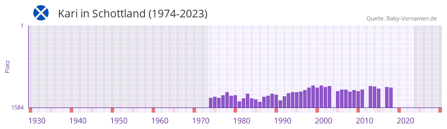 Kari in der Vornamen-Hitliste von Schottland (1974-2023)