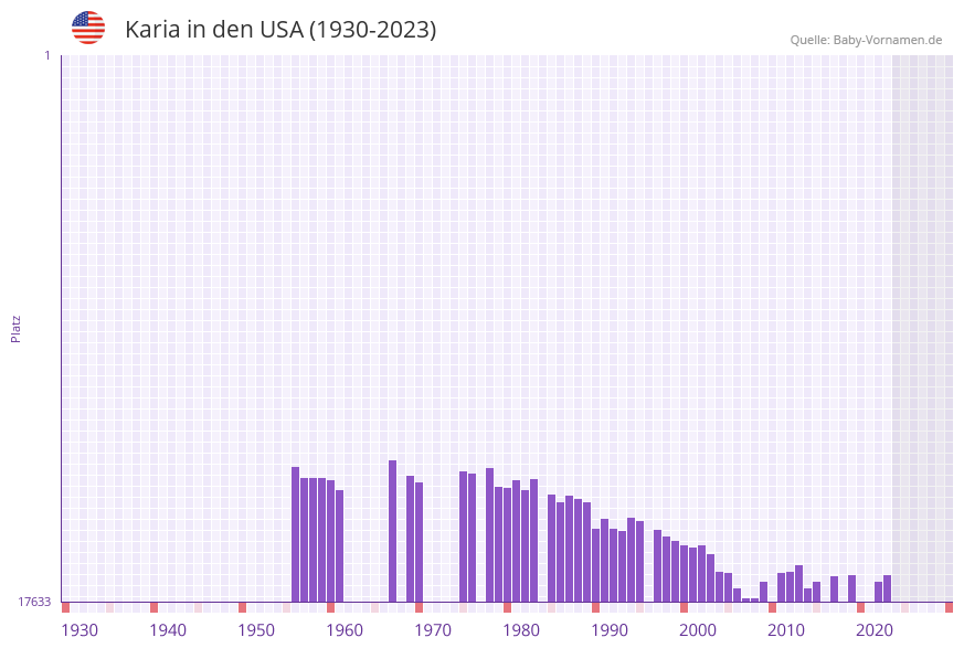 Karia in der Vornamen-Hitliste von den USA (1930-2023) Karia in der Vornamen-Hitliste von den USA (1930-2023)