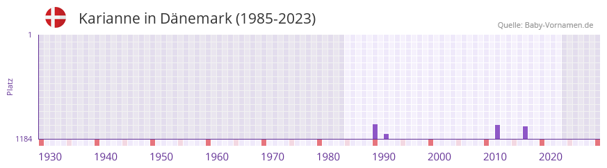Karianne in der Vornamen-Hitliste von Dnemark (1985-2023)