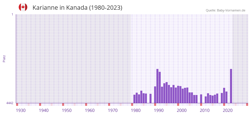 Karianne in der Vornamen-Hitliste von Kanada (1980-2023)