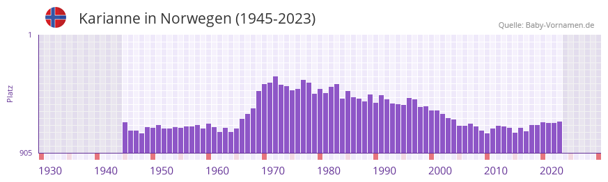 Karianne in der Vornamen-Hitliste von Norwegen (1945-2023)