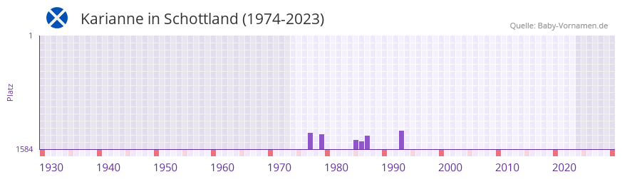 Karianne in der Vornamen-Hitliste von Schottland (1974-2023)